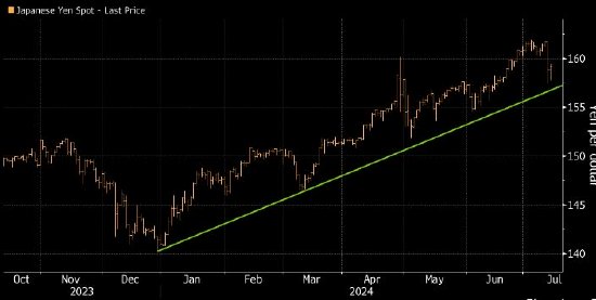 日元兑美元今年累计下跌11%，加剧日本通胀压力！即便日本央行本月加息也难突破下行趋势