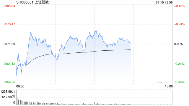 午评：指数早盘分化沪指微涨 影视院线板块震荡走高