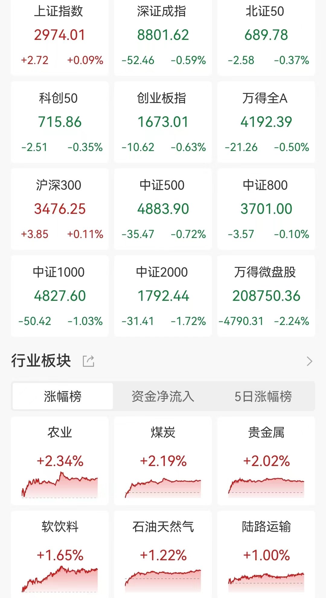 A股收评：指数缩量震荡沪指涨0.09%！猪肉、鸡肉及贵金属板块走强，超4300股下跌，成交6022亿，较前一交易日缩量848亿