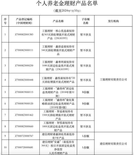 增至26只，个人养老金理财产品“上新”