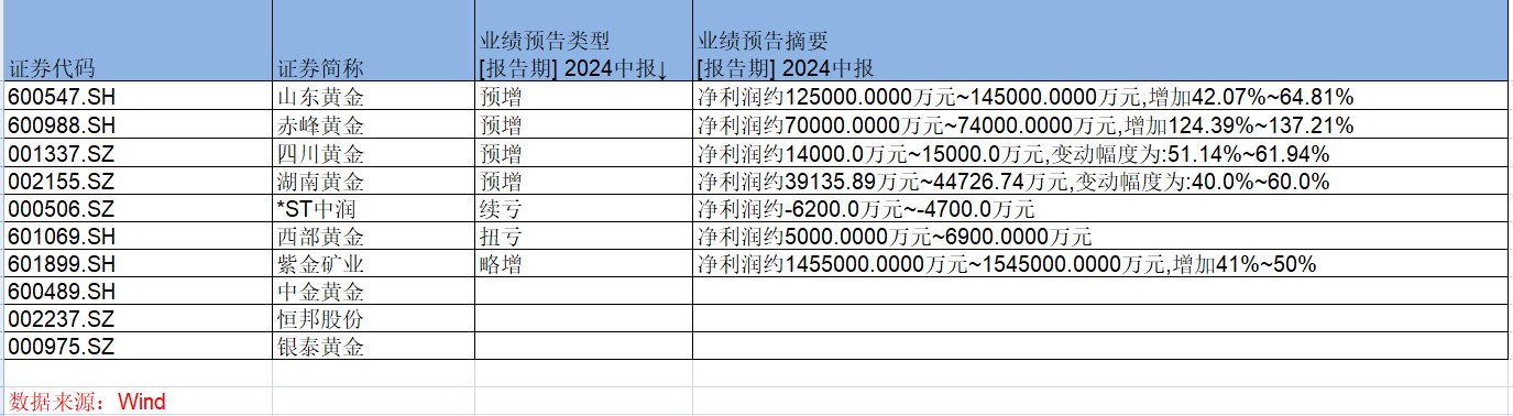 金价上涨谁最赚？金矿股中期业绩大幅预增  第1张