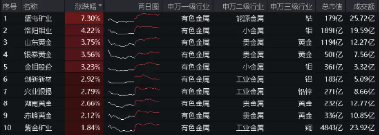 业绩“点赞”！洛阳钼业归母净利预增6-7倍，黄金个股业绩预喜，有色龙头ETF（159876）盘中逆市上探1.57%  第3张