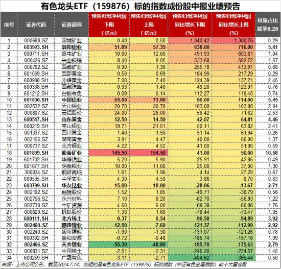 业绩“点赞”！洛阳钼业归母净利预增6-7倍，黄金个股业绩预喜，有色龙头ETF（159876）盘中逆市上探1.57%  第4张