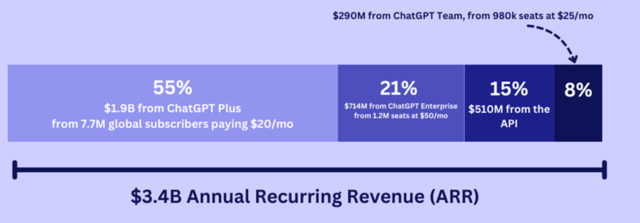 拆解OpenAI收入：76%来自ChatGPT付费用户，15%来自API  第1张