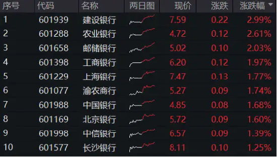 银行股大象起舞，国有五大行再探新高，银行ETF（512800）放量涨逾1%，刷新近3年新高！  第1张