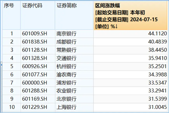 大象起舞！五大行再创历史新高！银行ETF（512800）标的指数年内累涨超19%！中报行情渐热，有色拾级而上  第4张