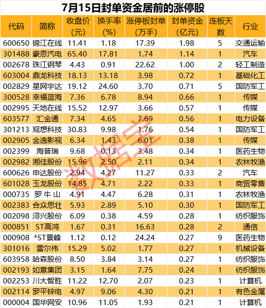 无人驾驶出租车龙头5连板，超17万手买单封涨停  第1张