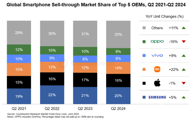 Q2全球手机出货量研报出炉：小米位列中国品牌第一  第1张