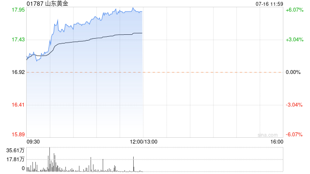 黄金股早盘再度走高 山东黄金涨超4%招金矿业涨超2%