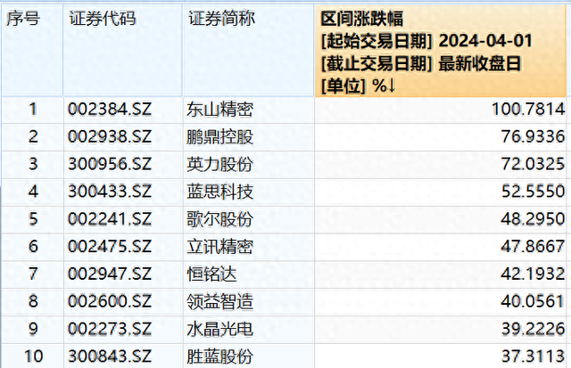 多只“果链”股年内翻倍，AI换机预期将如何影响业绩？  第1张