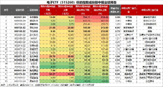 科技股高燃！GPU概念爆发，寒武纪暴拉20CM！“果链”涨势如虹，电子ETF（515260）大涨3.33%创年内新高！