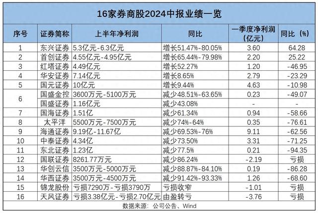 16家券商中报业绩预告出炉，自营业务成“胜负手”  第1张