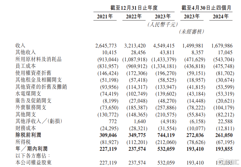 小菜园更新招股书：前4月营收达16.8亿元，净利润率保持相对稳定  第3张