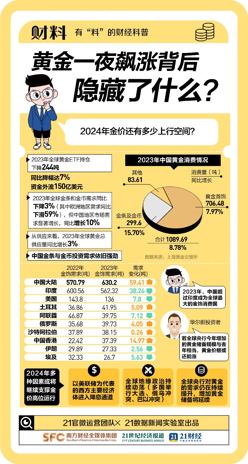 金价再创新高！周大福一夜大涨14元每克，国内金饰重回“7”字头  第6张