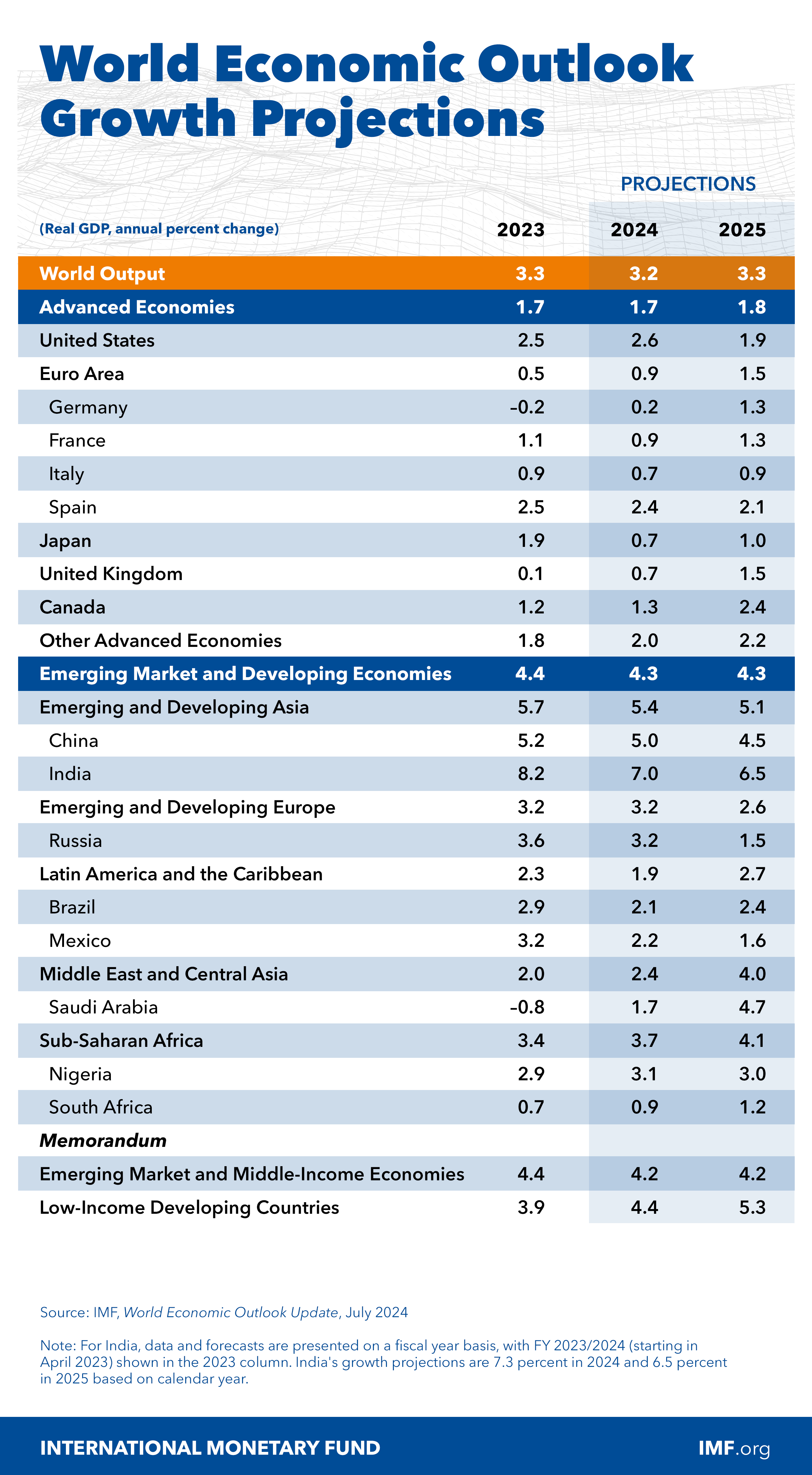 IMF上调今年中国经济增长预期至5%，新兴市场仍是全球增长的主要引擎  第2张