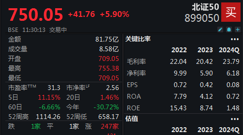 热门题材纷纷调整，北证50半日狂飙近6%