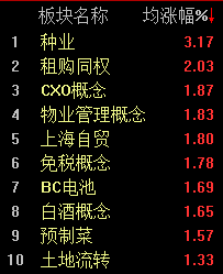 热门题材纷纷调整，北证50半日狂飙近6%