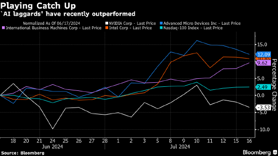 科技七巨头黯然失色 AI落后者受到投资者青睐