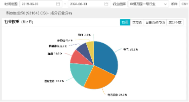 美联储降息预期催化，医药生物全天走强！双创龙头ETF（588330）逆市收红，标的指数成份股回购超46亿元