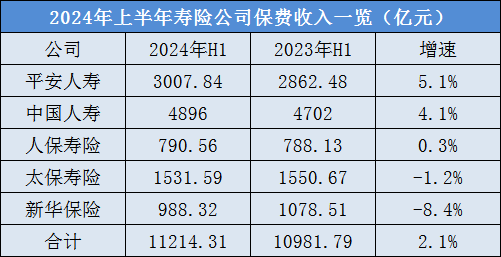 四升一降！A股五大险企上半年总揽保费1.76万亿  第2张