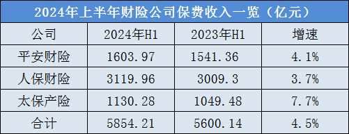 四升一降！A股五大险企上半年总揽保费1.76万亿  第4张