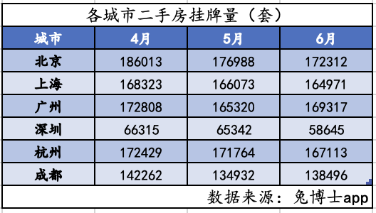 多城二手房挂牌量见顶回落，楼市筑底信号隐现？