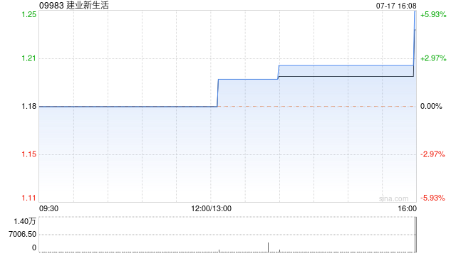 建业新生活：特别股息将重新安排于7月23日或之前派付