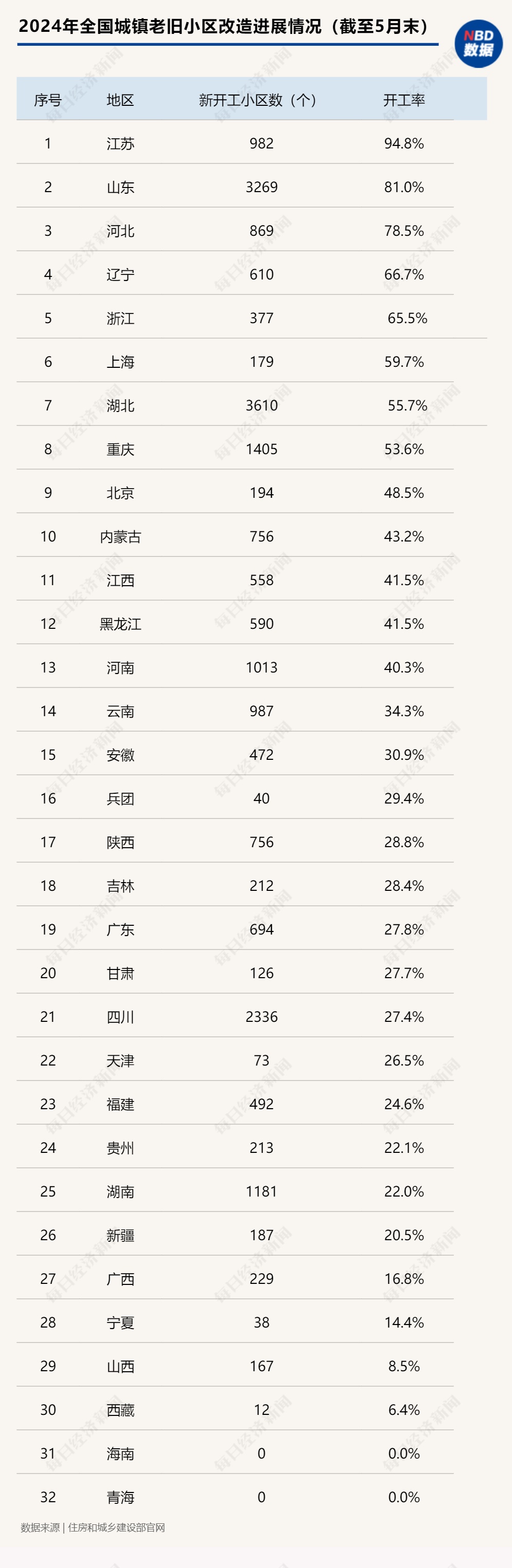 完成投资2.6万亿元！去年以来全国已实施城市更新项目超过6.6万个，8地前5月开工率超50%  第2张