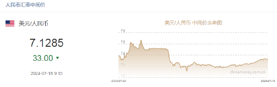 人民币中间价报7.1285，上调33点  第2张