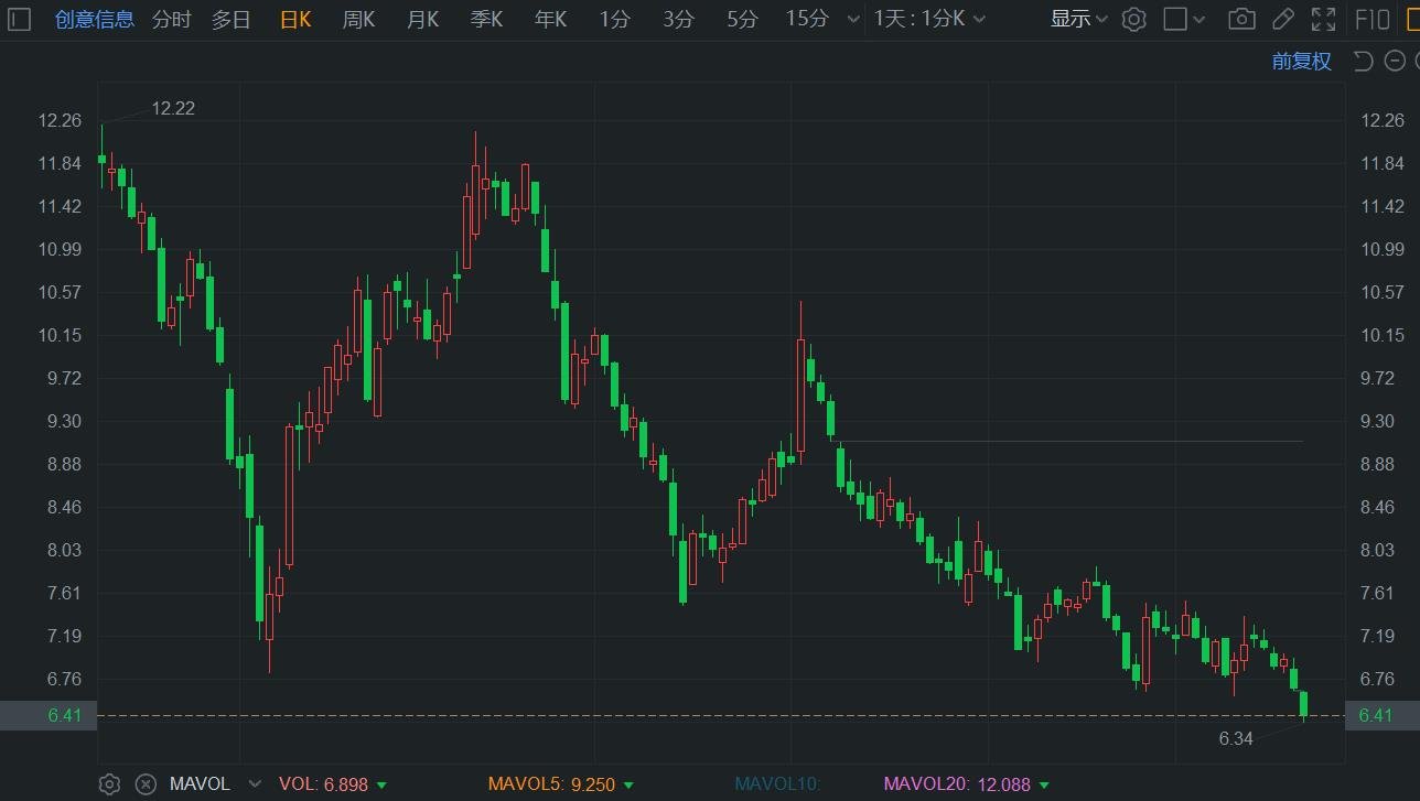 A股异动丨股东拟减持 创意信息续跌5% 年内累计跌幅超51%