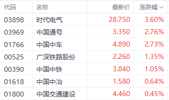 港股基建股全线上涨 时代电气涨近4%领跑相关个股  第1张