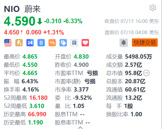 蔚来盘前涨超1% 与鸿蒙智行达成合作  第1张