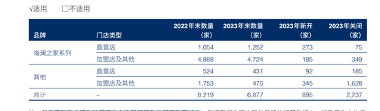 一年关店2237家，海澜之家怎么了？  第6张