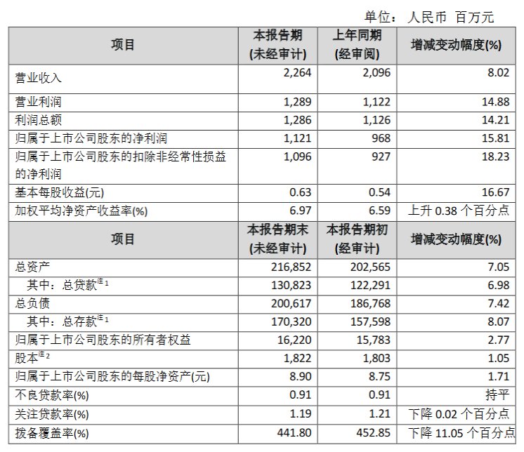 苏农银行：上半年实现归母净利润11.21亿元 同比增长15.81%