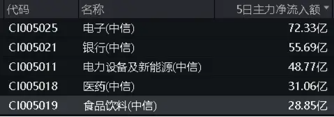 吃喝板块5日吸金超28亿元！食品ETF（515710）盘中上探1.02%，权重股利好不断！  第3张