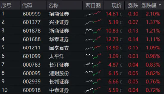 悄然企稳？5年多新低后，券商ETF（512000）八天收7阳，三重逻辑显现