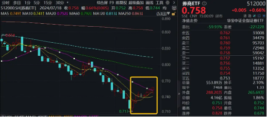 悄然企稳？5年多新低后，券商ETF（512000）八天收7阳，三重逻辑显现