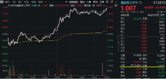 未来2年投资700亿！上海力挺大飞机产业！中航系大受提振，国防军工ETF（512810）大涨2.13%连收3根均线！  第1张