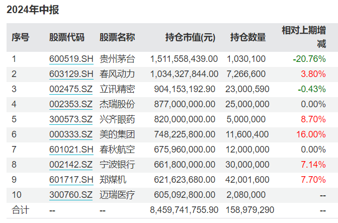 谢治宇、朱少醒最新调仓动向来了，增减这些重仓股！  第3张