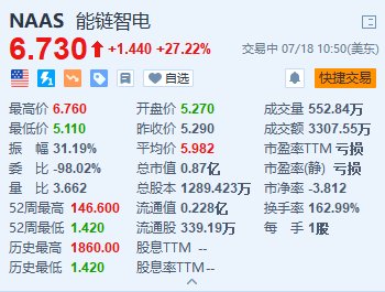 能链智电大涨超27% 入选标普全球《可持续发展年鉴(中国版)》  第1张