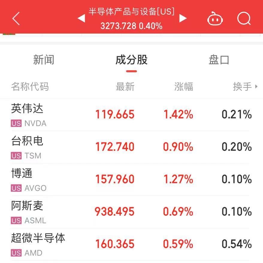 美股开盘，芯片股普涨！达美乐比萨一度跌超12%，怎么回事？  第2张