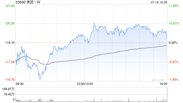 美团-W7月18日斥资5亿港元回购419.83万股  第1张