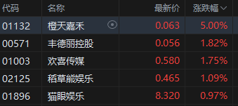 港股午评：恒指跌2.12%恒生科指跌1.78%！石油股全线走低，中海油中石油跌超4%，中石化跌超3%，京东跌超3%  第4张