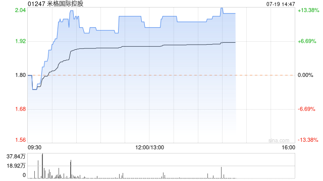 米格国际控股早盘涨幅持续扩大 股价现涨近12%  第1张