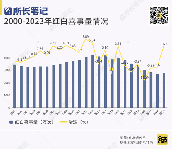 蛋糕缩水30%，宴席“血拼”开瓶