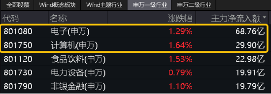 算力！还是算力！中科曙光涨超5%，信创ETF基金（562030）盘中暴拉3%，机构：算力国产化或是科技自强主线！