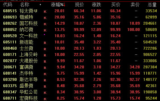 茅台，今日成交额第一！