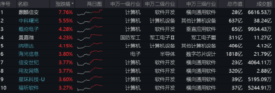 三大指数拾级而上，泛科技起飞，信创ETF基金（562030）大涨2.43%！“旗手”异动，券商ETF低调五连阳！  第2张