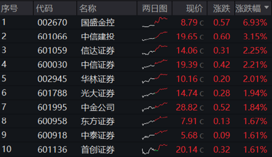 三大指数拾级而上，泛科技起飞，信创ETF基金（562030）大涨2.43%！“旗手”异动，券商ETF低调五连阳！  第9张