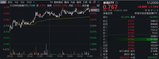 三大指数拾级而上，泛科技起飞，信创ETF基金（562030）大涨2.43%！“旗手”异动，券商ETF低调五连阳！  第10张